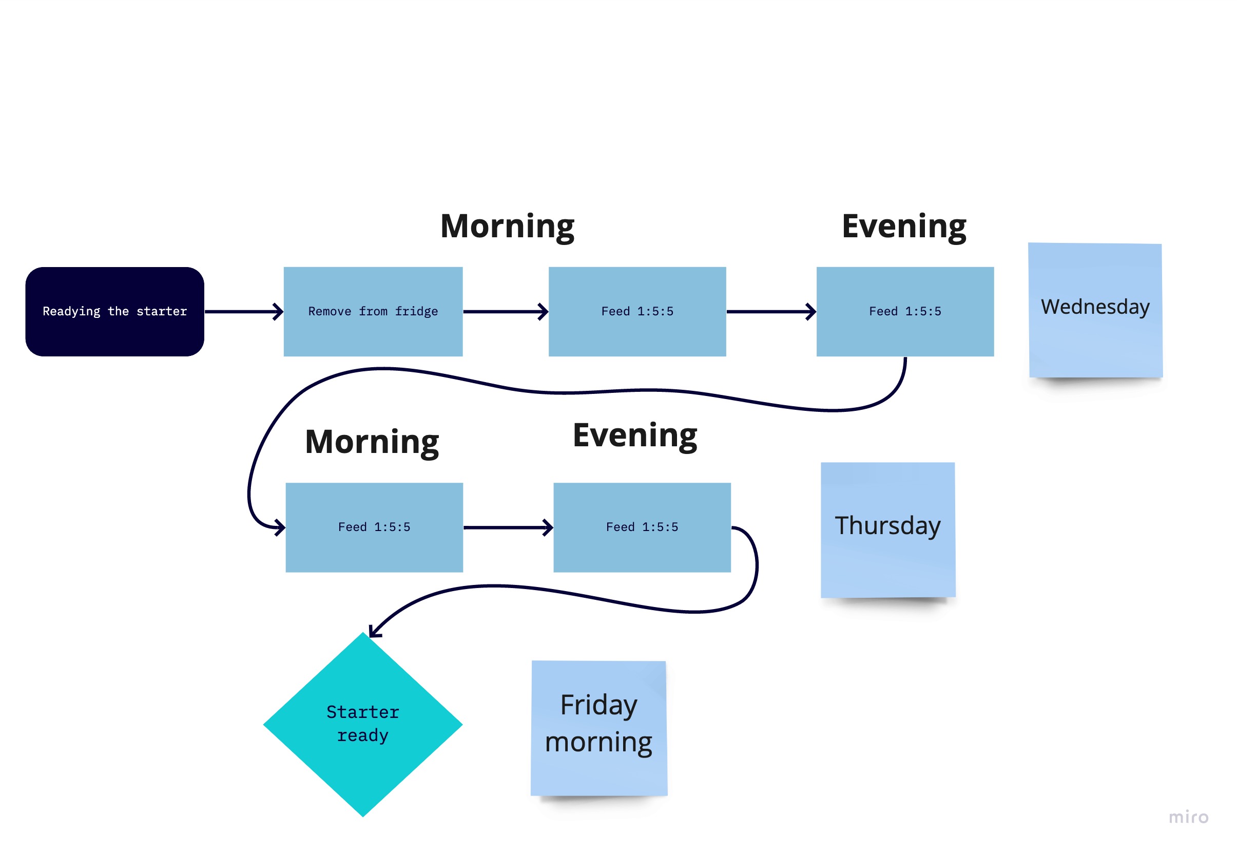 Starter process